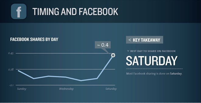 facebook-shares-by-day