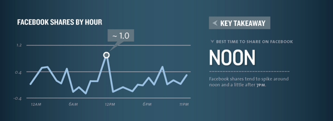 facebook-shares-by-hour