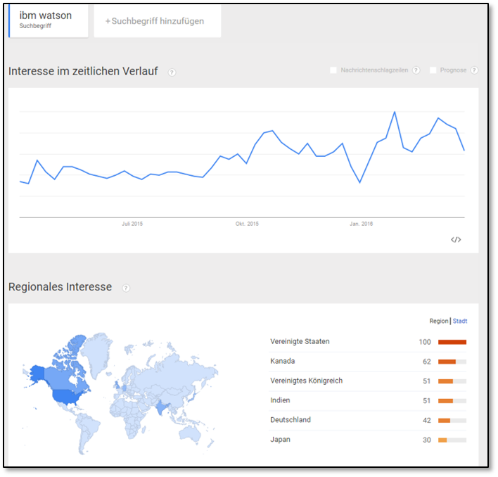 Thought_Leader_IBM_Watson_in_Google_Trends