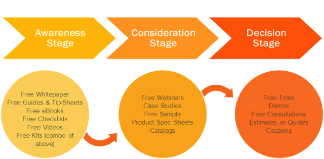 agile-marketing-buyers-journey-phasen