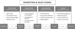 Marketing-and-Sales-Funnel-englisch