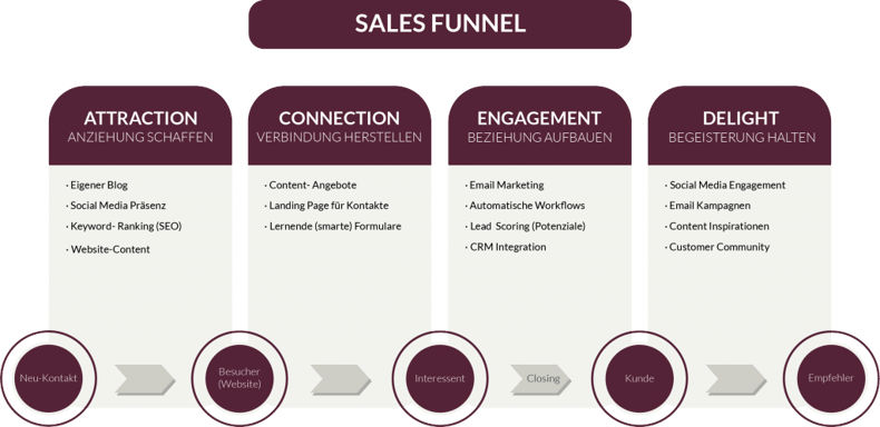 SalesFunnel-1024x499