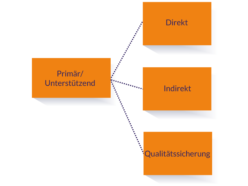 TLS-Das-Prozessmodell