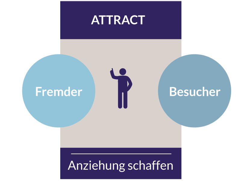 TLS-Die-Inbound-Recruiting-Methode-Phase-1