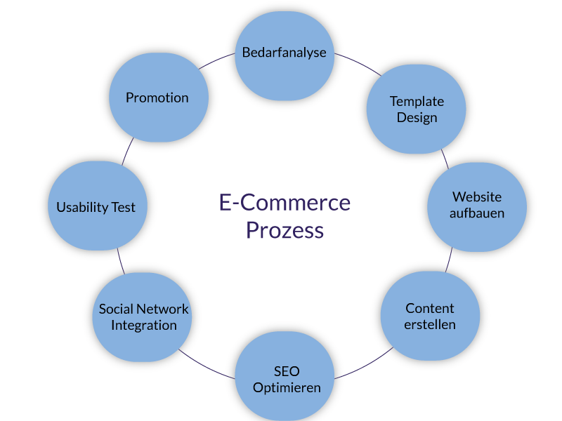 TLS-E-Commerce-Prozess