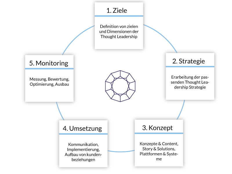 TLS-Mit-5-Schritten-zu-Ihrer-Thought-Leadership