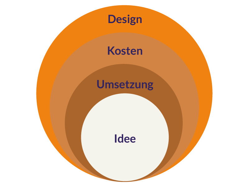 TLS-Optimierung