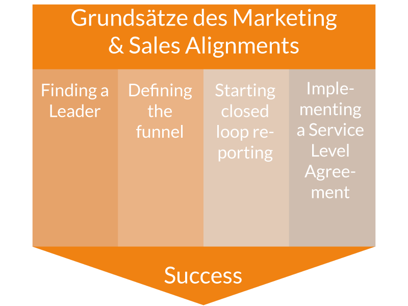 TLS-Was-ist-Marketing-&-Sales-Alignment