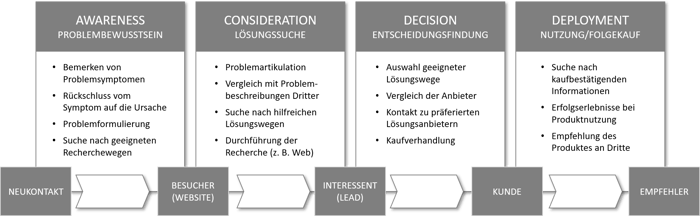 Customer_ Journey_deutsch