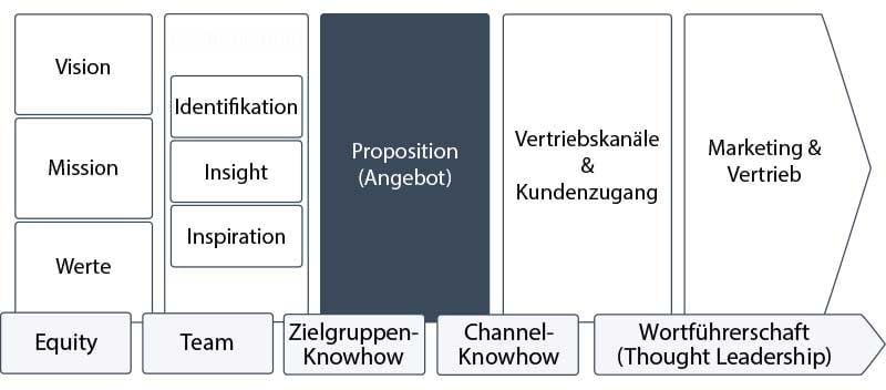 proposition-angebot