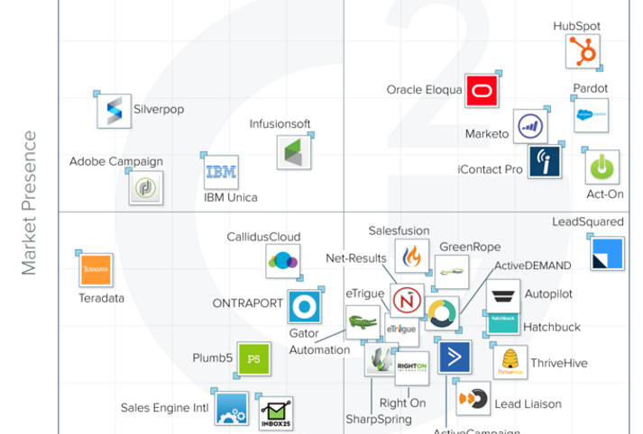 Marktüberblick Marketing Automation Software