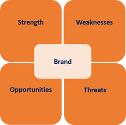 brand-strategy-swot-diagram-thought-leader-systems