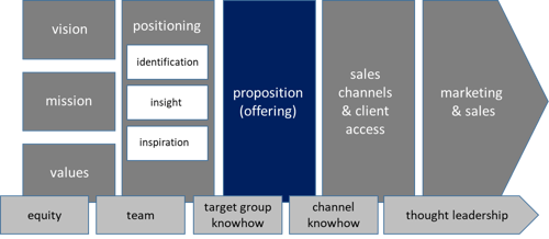 business architects EN 3