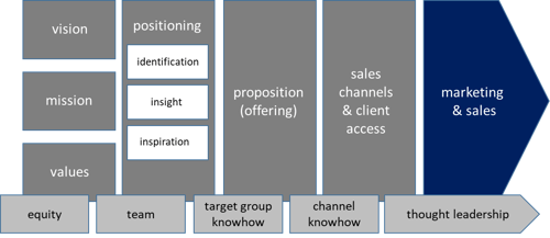 business architects EN 5