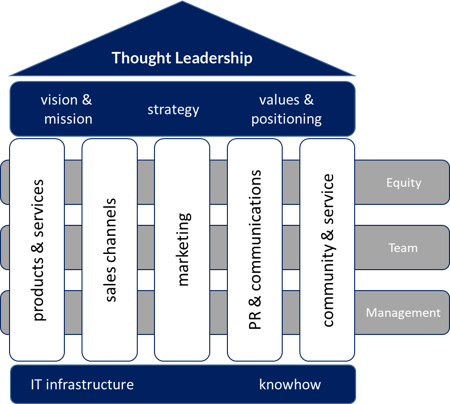 business architects TLS EN