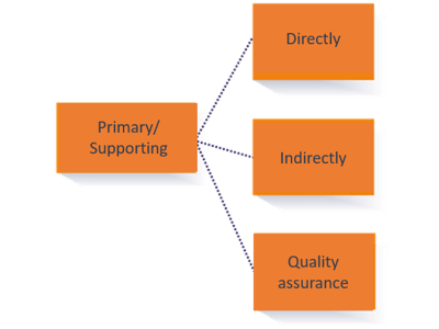 business-models-the-process-model