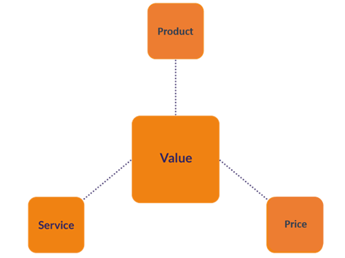 business-models-the-value-proposition