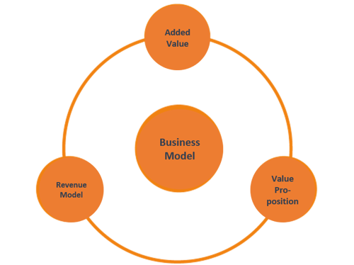business-models-three-pillars-of-success