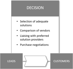 decision-phase-of-customer-journey