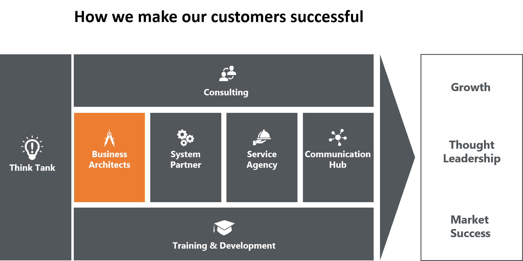 how-to-make-our-customers-happy-business-architects-1