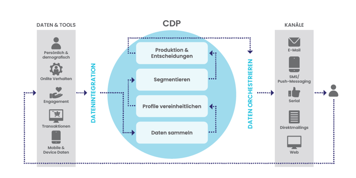 cdp-customer-data-platform