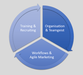 inbound-marketing-das-richtige-management-und-team-training