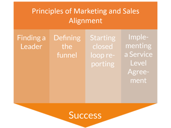 principles-of-marketing-and-sales-aligment-1
