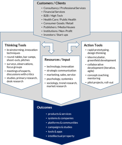 think tank en