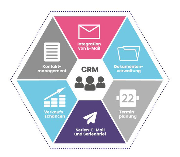 Customer Relationship Management