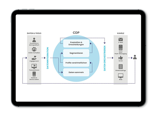 customer data platform