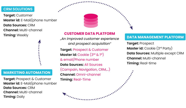 customer-data-platform