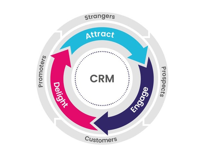 crm-flywheel-